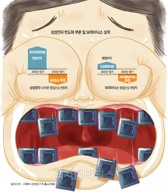 삼성·SK, 1분기 반도체 7.5조 적자… 20년來 최악 [최악실적 눈앞에 둔 기업들]